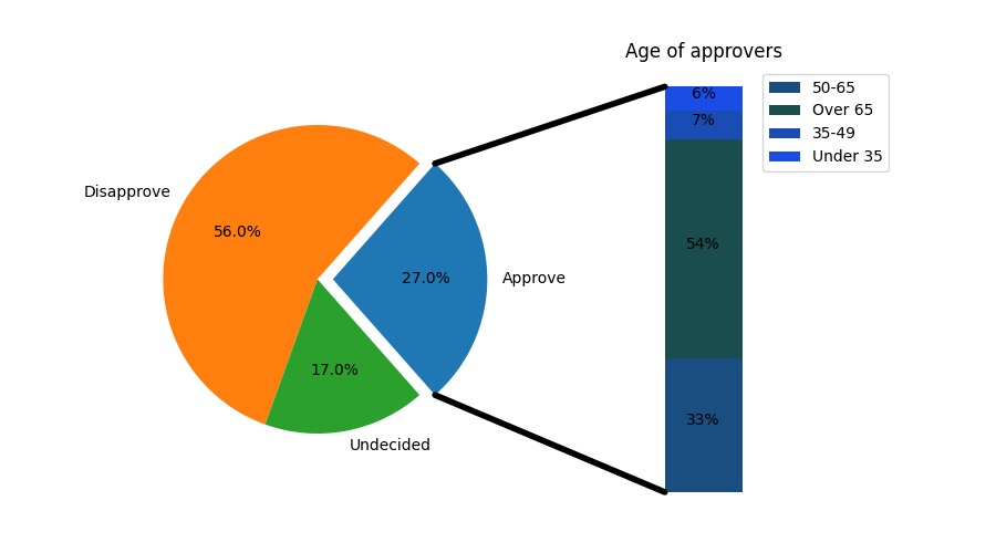 Age of approvers