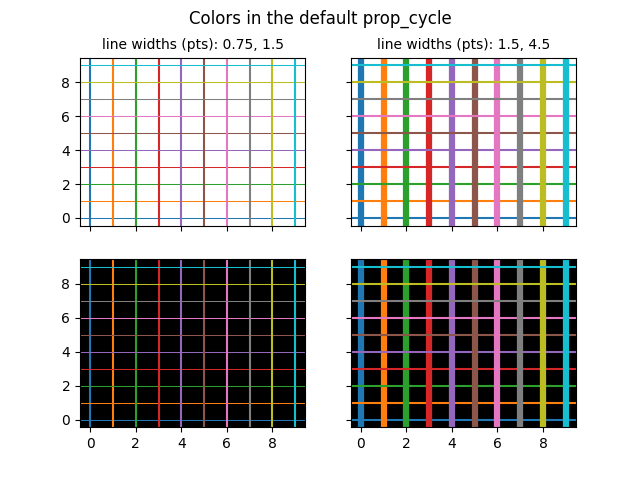 Colors in the default prop_cycle, line widths (pts): 0.75, 1.5, line widths (pts): 1.5, 4.5
