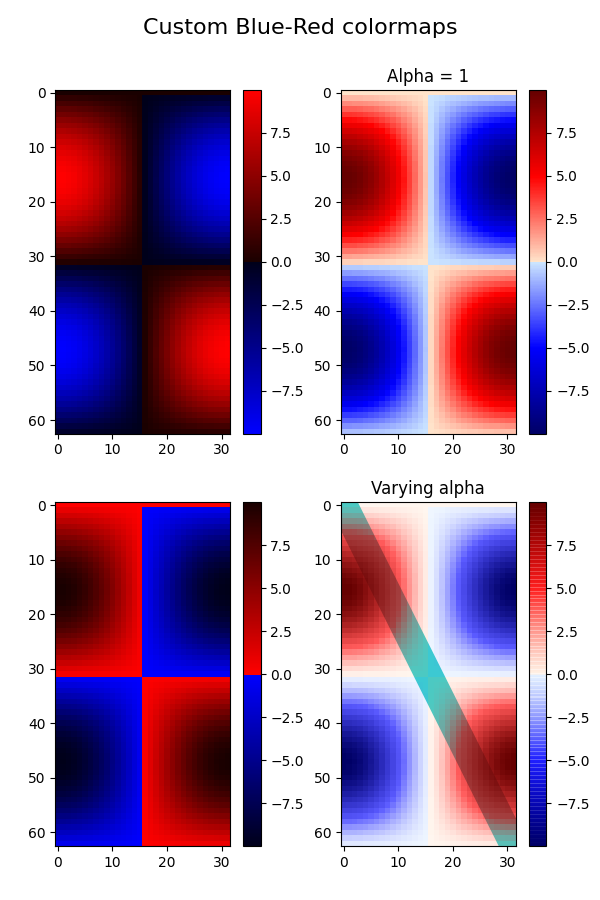 Custom Blue-Red colormaps, Alpha = 1, Varying alpha