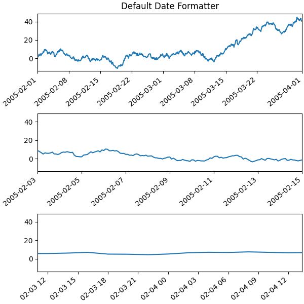 Default Date Formatter
