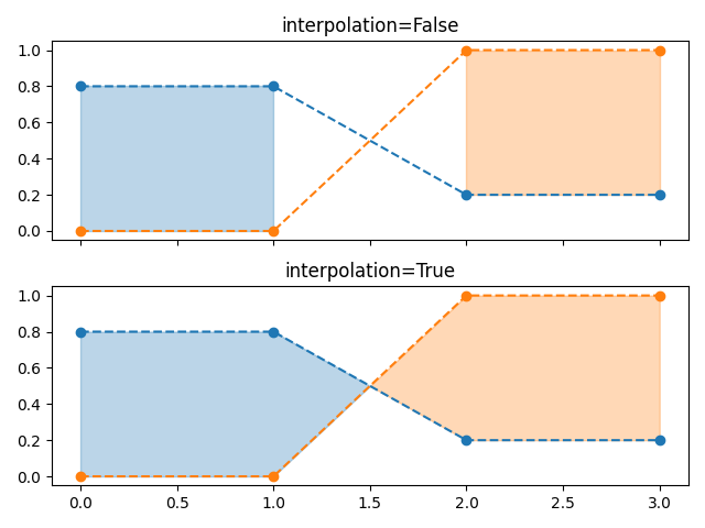 interpolation=False, interpolation=True