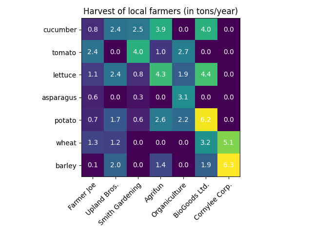 Harvest of local farmers (in tons/year)