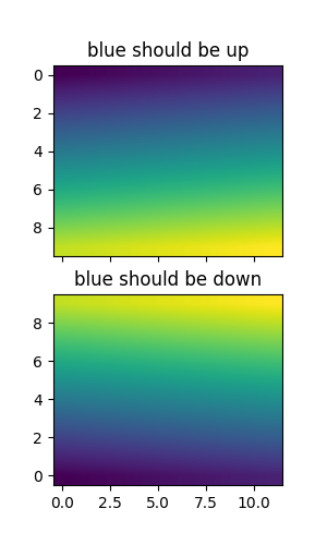 blue should be up, blue should be down