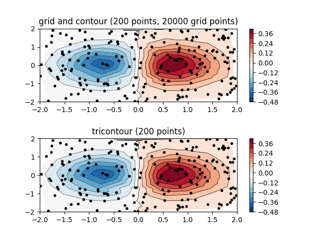 grid and contour (200 points, 20000 grid points), tricontour (200 points)