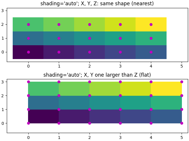 shading='auto'; X, Y, Z: same shape (nearest), shading='auto'; X, Y one larger than Z (flat)