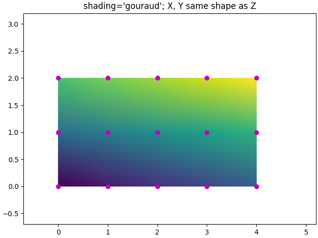 shading='gouraud'; X, Y same shape as Z