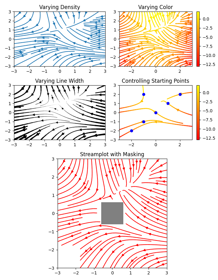 Varying Density, Varying Color, Varying Line Width, Controlling Starting Points, Streamplot with Masking