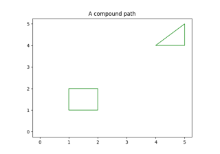 Compound path