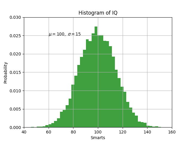 Histogram of IQ