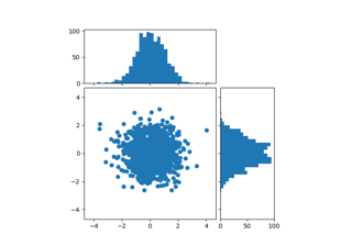 Scatter Histogram (Locatable Axes)