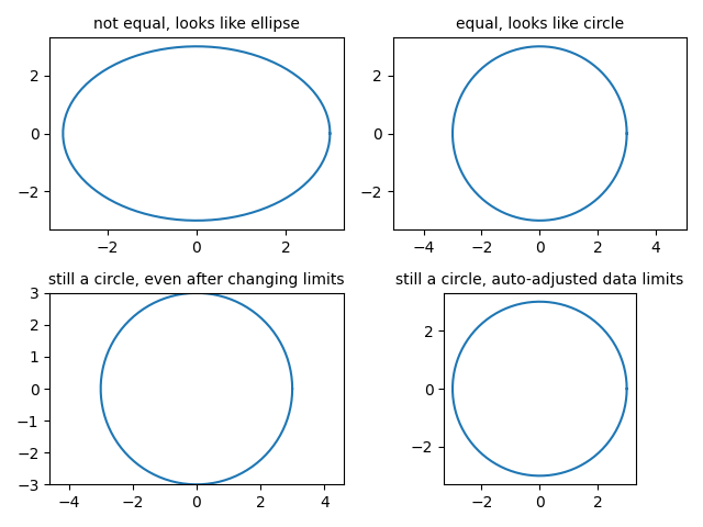 not equal, looks like ellipse, equal, looks like circle, still a circle, even after changing limits, still a circle, auto-adjusted data limits