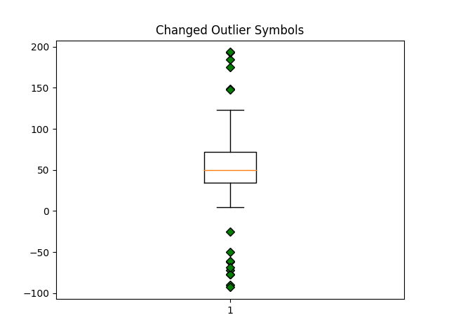 Changed Outlier Symbols