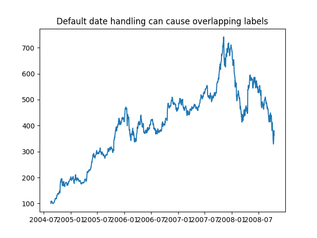 Default date handling can cause overlapping labels