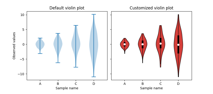 Default violin plot, Customized violin plot