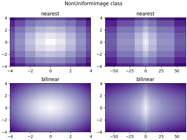 NonUniformImage class, nearest, nearest, bilinear, bilinear