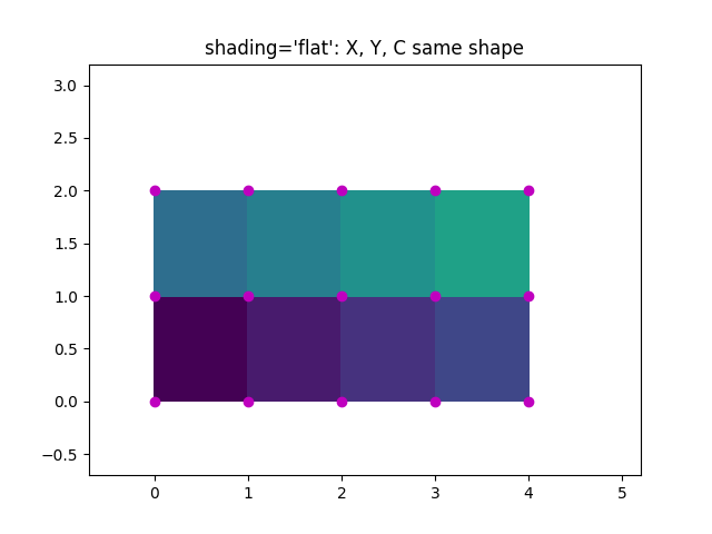 shading='flat': X, Y, C same shape