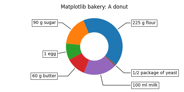 Matplotlib bakery: A donut