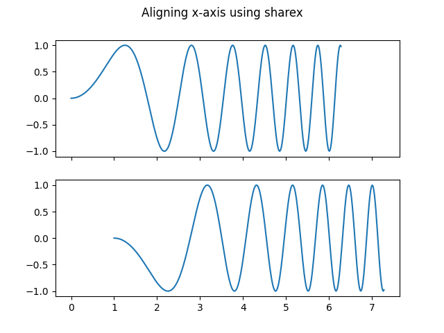 Aligning x-axis using sharex