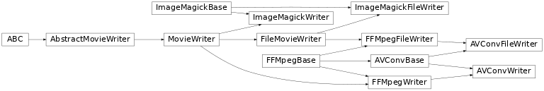 Inheritance diagram of matplotlib.animation.AVConvFileWriter, matplotlib.animation.AVConvWriter, matplotlib.animation.FFMpegFileWriter, matplotlib.animation.FFMpegWriter, matplotlib.animation.ImageMagickFileWriter, matplotlib.animation.ImageMagickWriter