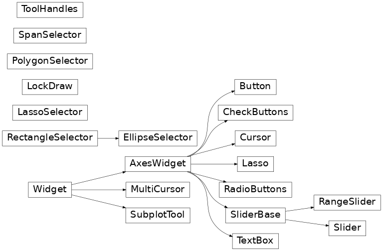 Inheritance diagram of matplotlib.widgets
