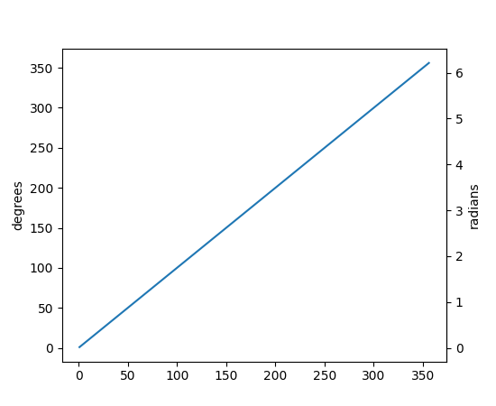 ../../_images/matplotlib-axes-Axes-secondary_yaxis-1.png