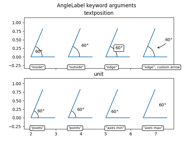 AngleLabel keyword arguments, textposition, unit