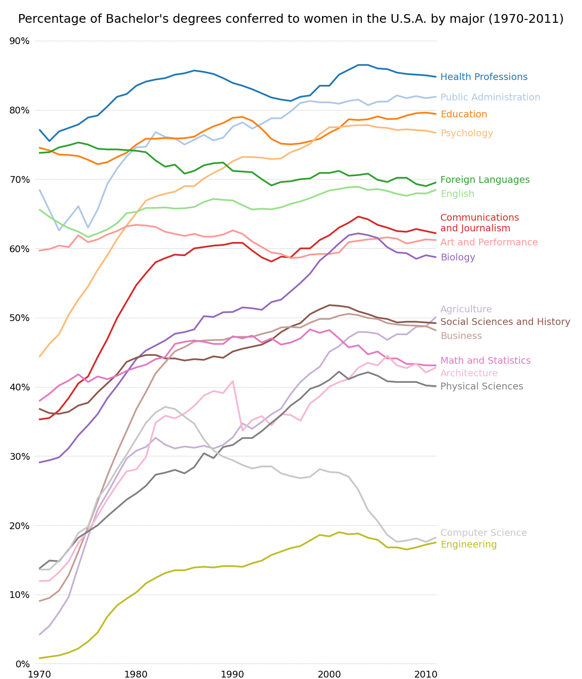Percentage of Bachelor's degrees conferred to women in the U.S.A. by major (1970-2011)