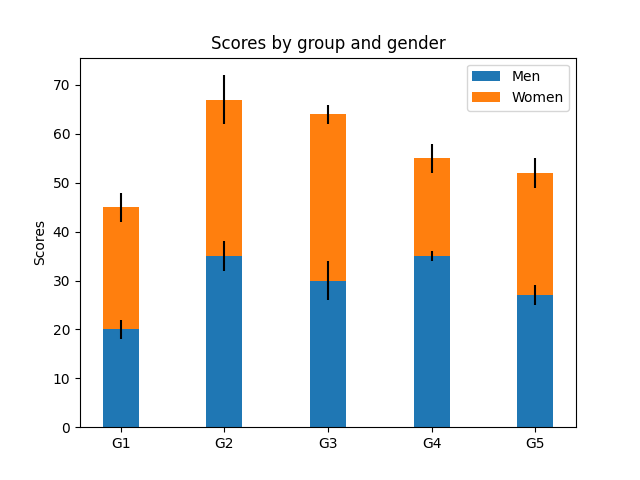 Scores by group and gender