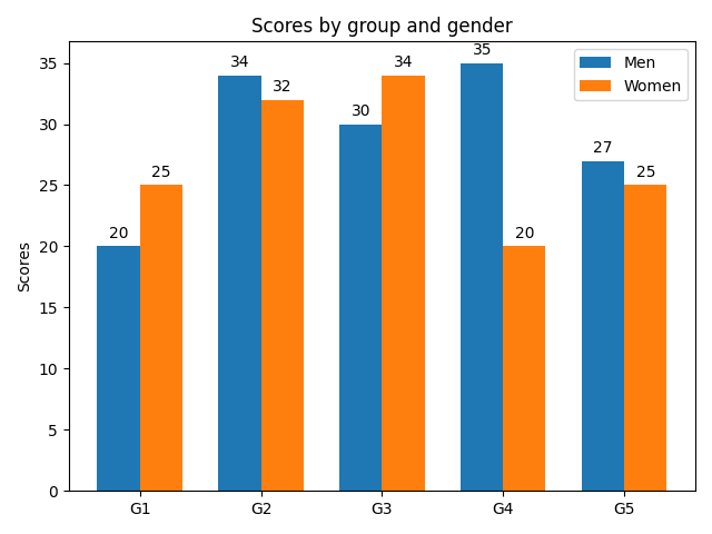 Scores by group and gender