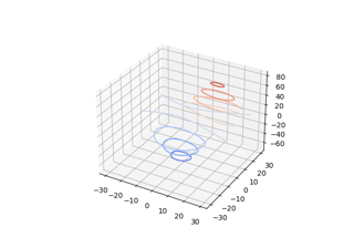 Demonstrates plotting contour (level) curves in 3D