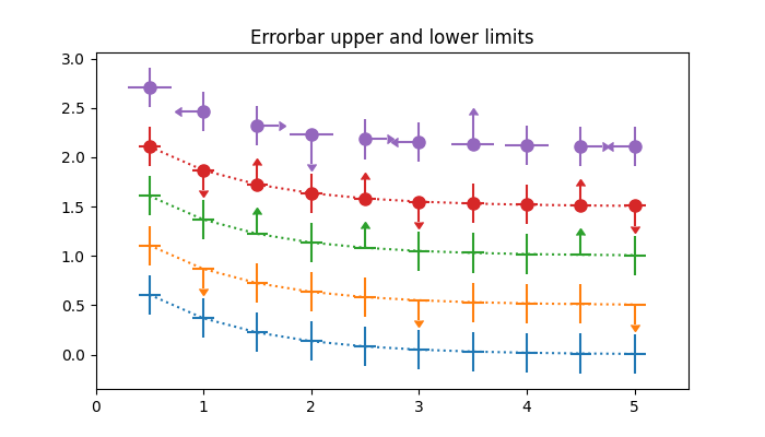 Errorbar upper and lower limits