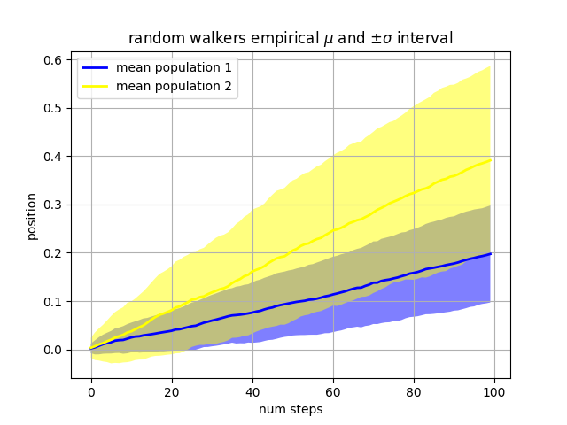 random walkers empirical $\mu$ and $\pm \sigma$ interval