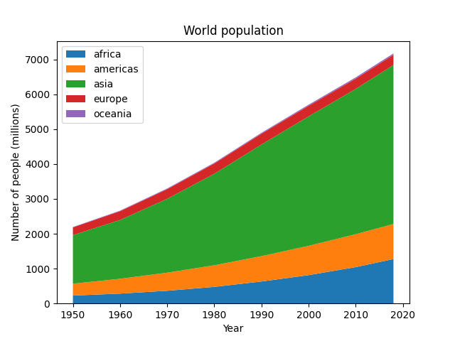 World population