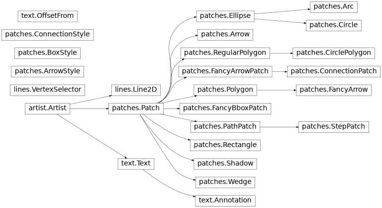 Inheritance diagram of matplotlib.patches, matplotlib.lines, matplotlib.text