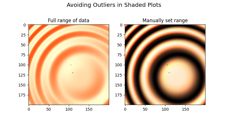 Avoiding Outliers in Shaded Plots, Full range of data, Manually set range