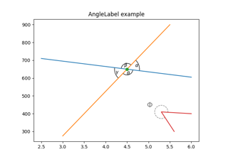 Scale invariant angle label