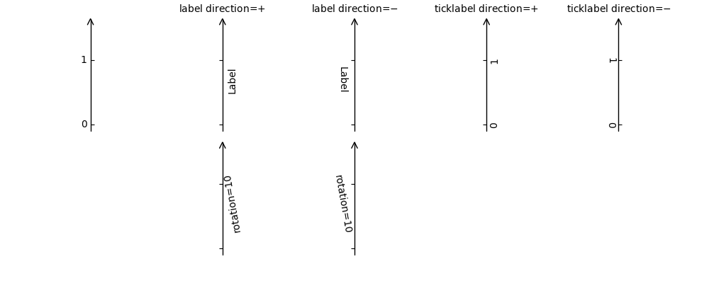 label direction=$+$, label direction=$-$, ticklabel direction=$+$, ticklabel direction=$-$