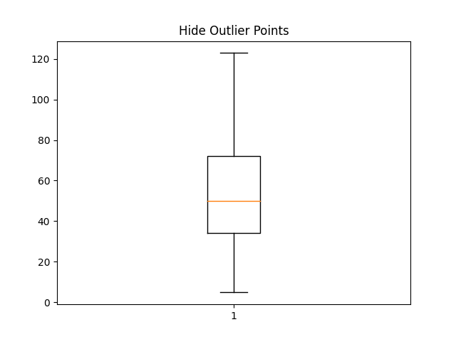 Hide Outlier Points