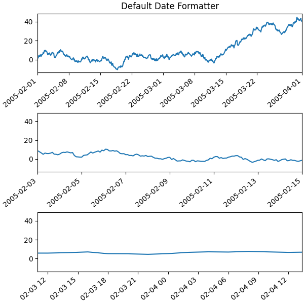 Default Date Formatter