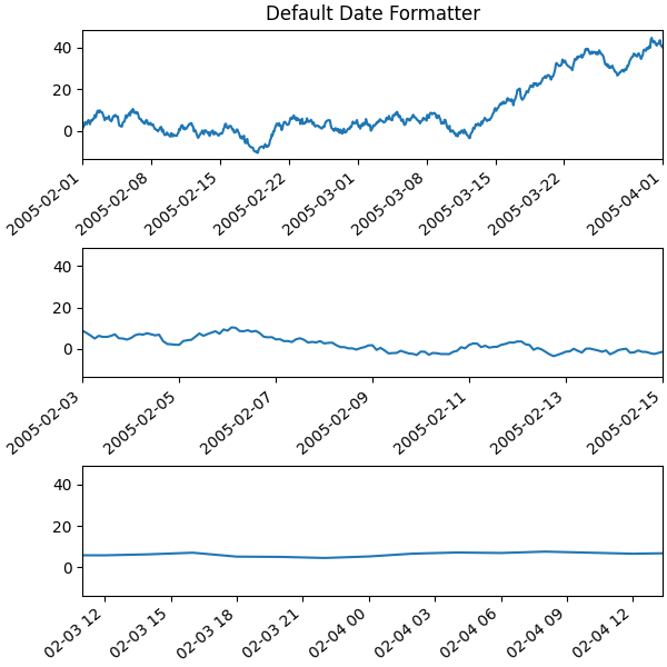 Formatting Date Ticks Using ConciseDateFormatter Matplotlib 3 4 3 