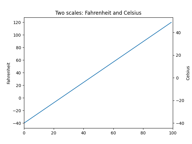 Two scales: Fahrenheit and Celsius