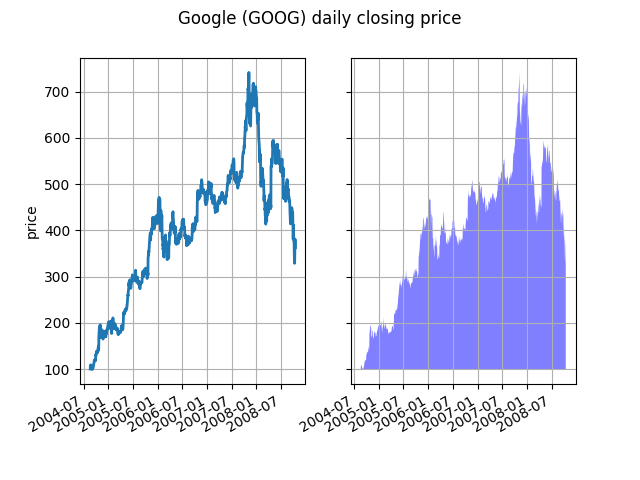Google (GOOG) daily closing price