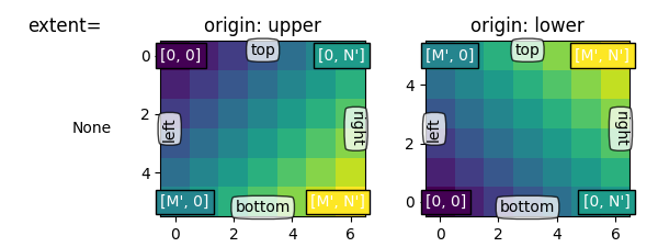 extent=, origin: upper, origin: lower