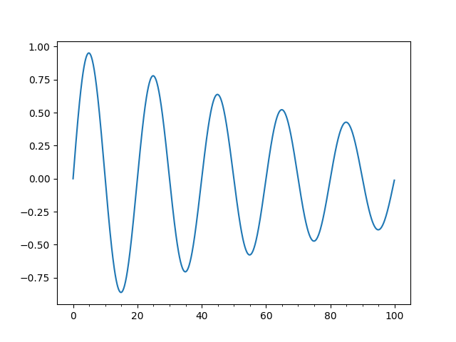 Major And Minor Ticks Matplotlib 3 4 3 Documentation