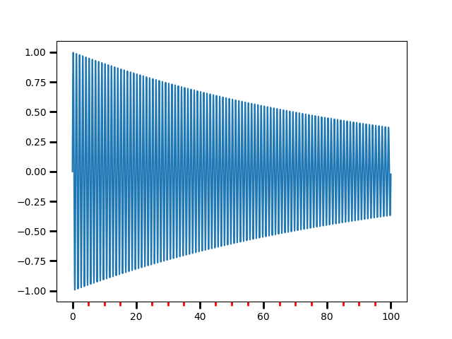 Major And Minor Ticks Matplotlib 3 4 3 Documentation