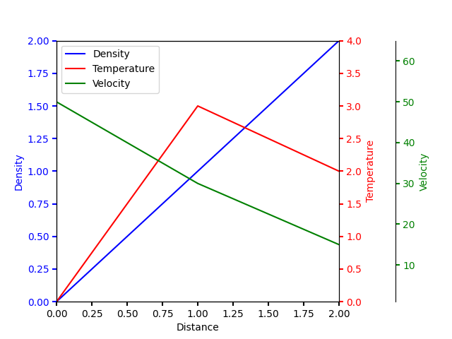 Multiple Yaxis With Spines Matplotlib 3 4 3 Documentation