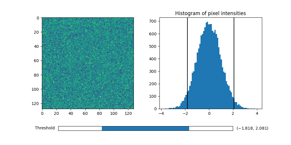 Histogram of pixel intensities