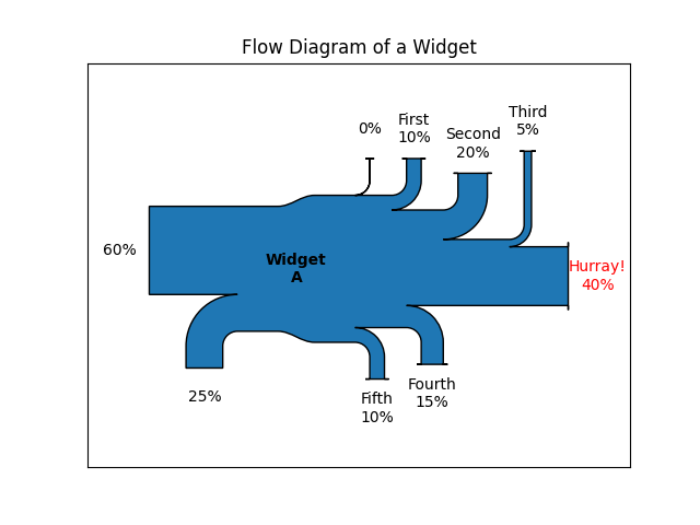 Flow Diagram of a Widget