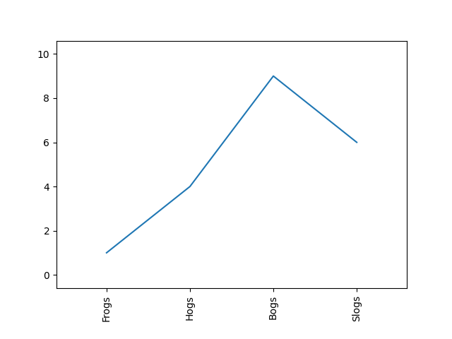 Rotating Custom Tick Labels Matplotlib 3 4 3 Documentation