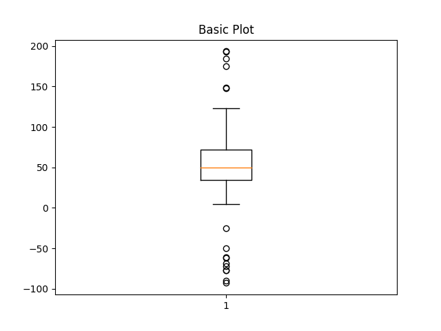 Basic Plot